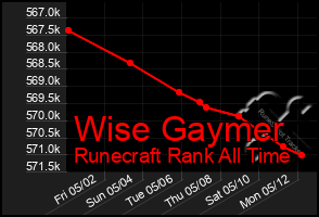 Total Graph of Wise Gaymer