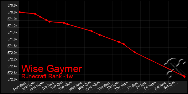 Last 7 Days Graph of Wise Gaymer