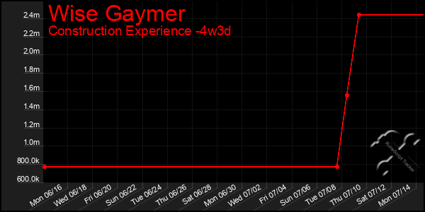 Last 31 Days Graph of Wise Gaymer