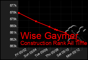 Total Graph of Wise Gaymer