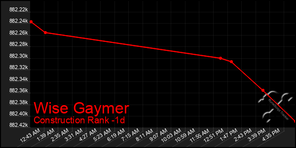 Last 24 Hours Graph of Wise Gaymer