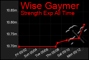 Total Graph of Wise Gaymer