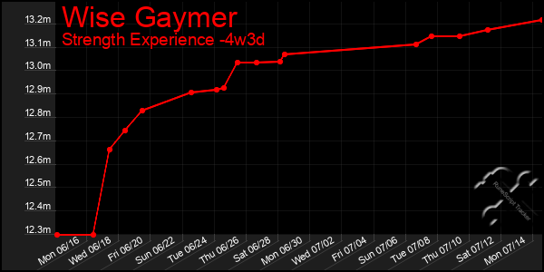 Last 31 Days Graph of Wise Gaymer