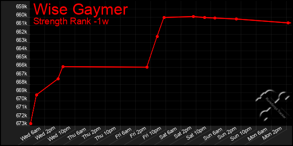 Last 7 Days Graph of Wise Gaymer