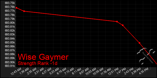 Last 24 Hours Graph of Wise Gaymer