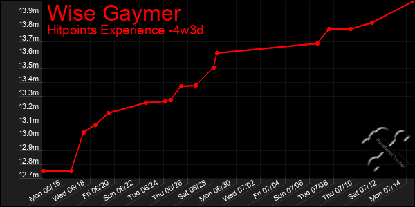 Last 31 Days Graph of Wise Gaymer
