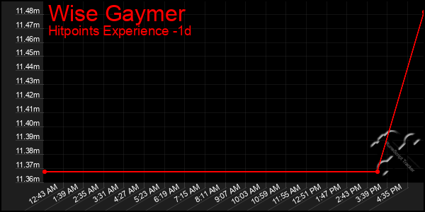 Last 24 Hours Graph of Wise Gaymer