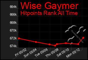 Total Graph of Wise Gaymer