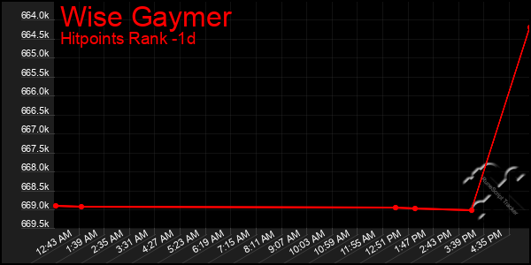 Last 24 Hours Graph of Wise Gaymer