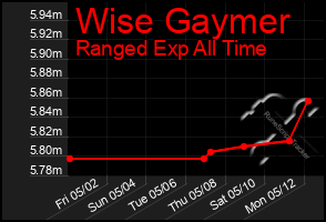 Total Graph of Wise Gaymer