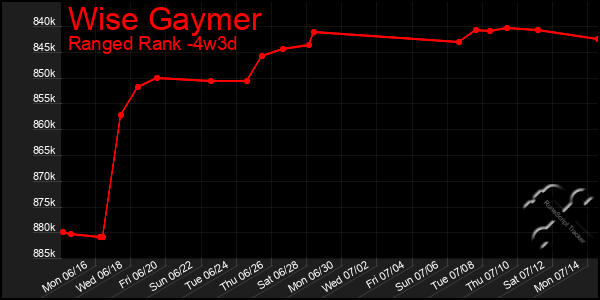 Last 31 Days Graph of Wise Gaymer