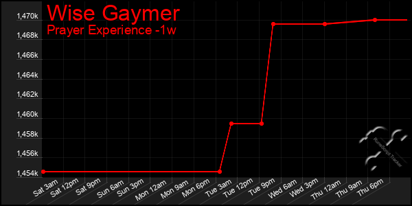 Last 7 Days Graph of Wise Gaymer
