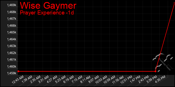 Last 24 Hours Graph of Wise Gaymer