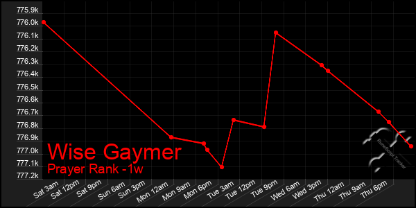 Last 7 Days Graph of Wise Gaymer