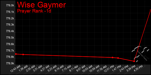Last 24 Hours Graph of Wise Gaymer