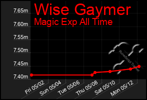 Total Graph of Wise Gaymer