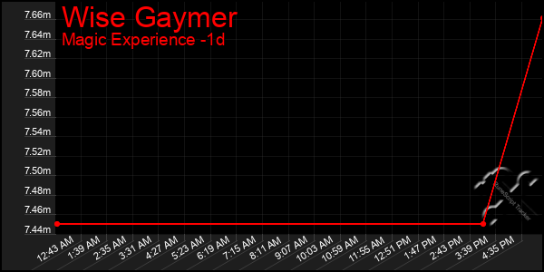 Last 24 Hours Graph of Wise Gaymer