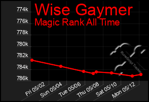 Total Graph of Wise Gaymer