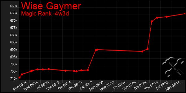 Last 31 Days Graph of Wise Gaymer