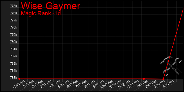 Last 24 Hours Graph of Wise Gaymer
