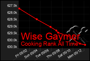 Total Graph of Wise Gaymer