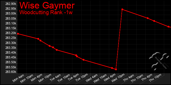 Last 7 Days Graph of Wise Gaymer