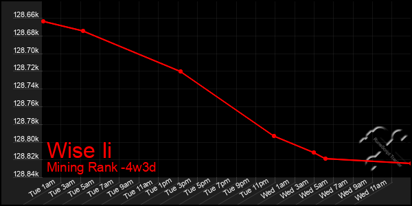 Last 31 Days Graph of Wise Ii