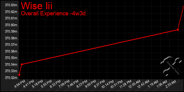 Last 31 Days Graph of Wise Iii