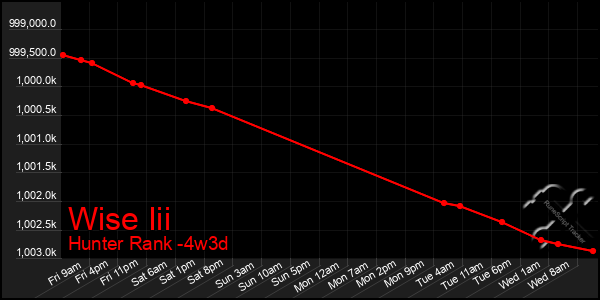 Last 31 Days Graph of Wise Iii