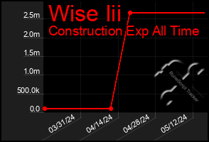 Total Graph of Wise Iii