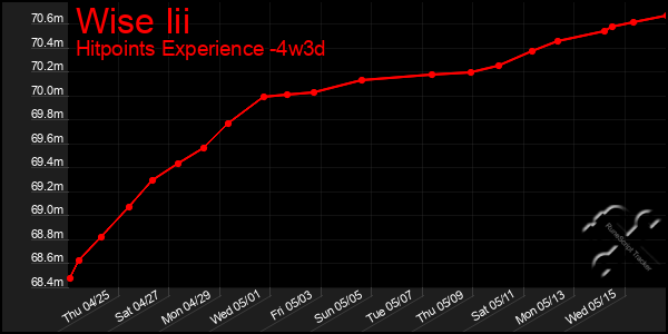 Last 31 Days Graph of Wise Iii