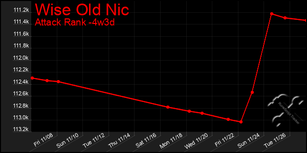 Last 31 Days Graph of Wise Old Nic