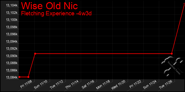 Last 31 Days Graph of Wise Old Nic