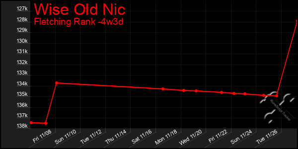 Last 31 Days Graph of Wise Old Nic