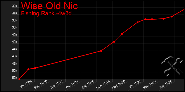 Last 31 Days Graph of Wise Old Nic