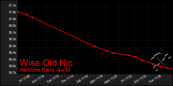 Last 31 Days Graph of Wise Old Nic