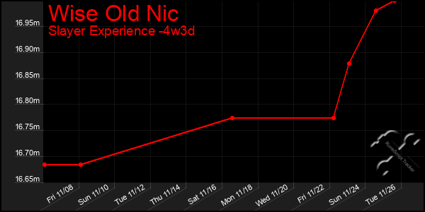 Last 31 Days Graph of Wise Old Nic