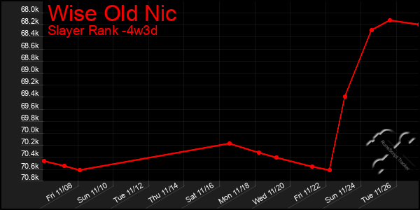 Last 31 Days Graph of Wise Old Nic