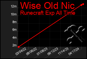 Total Graph of Wise Old Nic