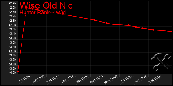 Last 31 Days Graph of Wise Old Nic