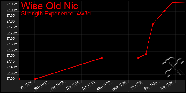 Last 31 Days Graph of Wise Old Nic