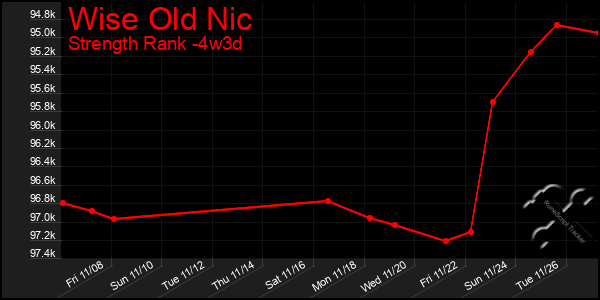 Last 31 Days Graph of Wise Old Nic