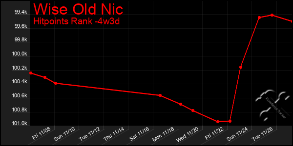 Last 31 Days Graph of Wise Old Nic