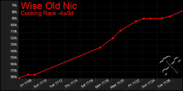 Last 31 Days Graph of Wise Old Nic