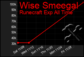 Total Graph of Wise Smeegal