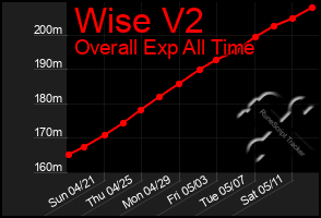 Total Graph of Wise V2