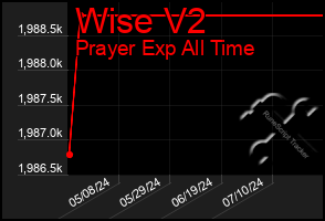 Total Graph of Wise V2