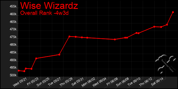 Last 31 Days Graph of Wise Wizardz
