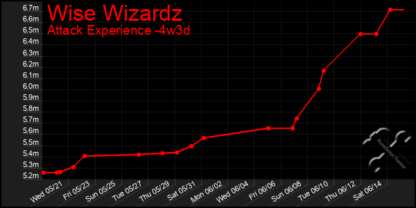 Last 31 Days Graph of Wise Wizardz