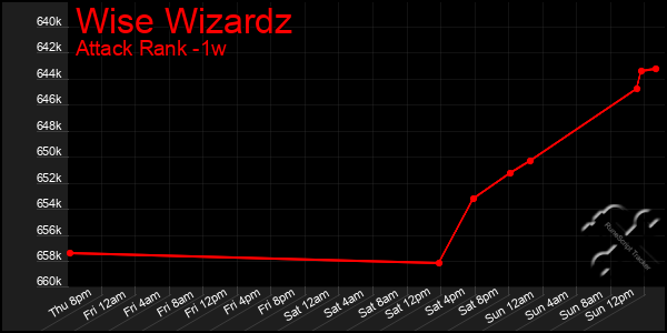 Last 7 Days Graph of Wise Wizardz